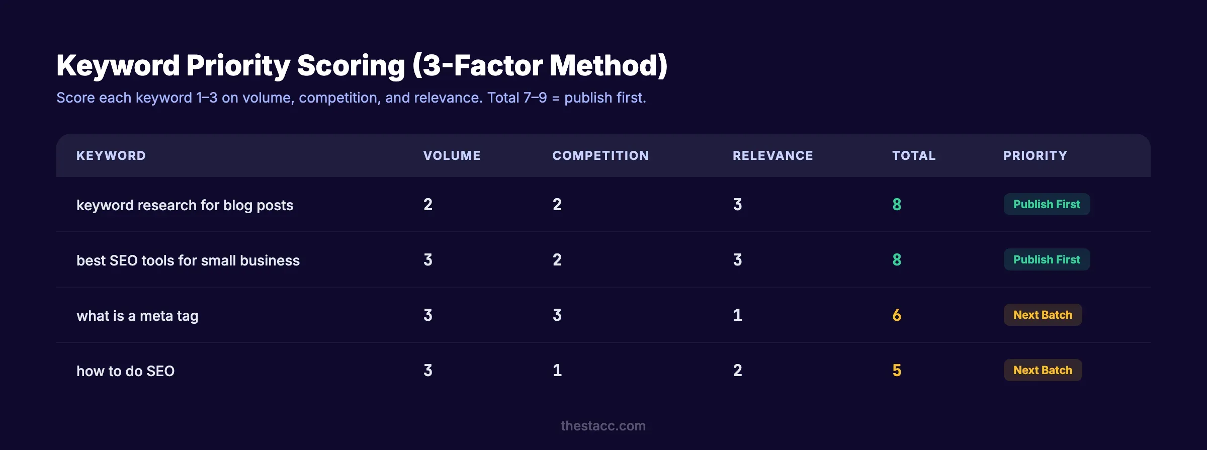 Keyword priority scoring table with 3-factor method