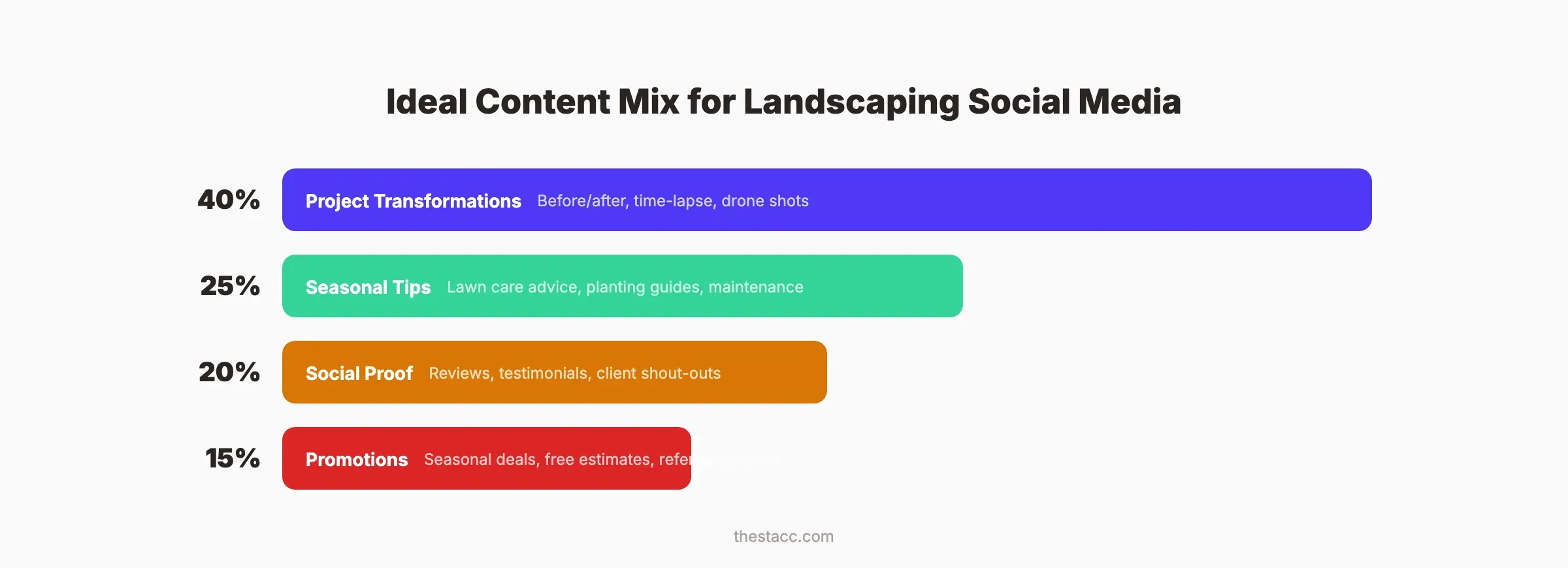 Ideal content mix showing 40% project transformations, 25% seasonal tips, 20% social proof, 15% promotions