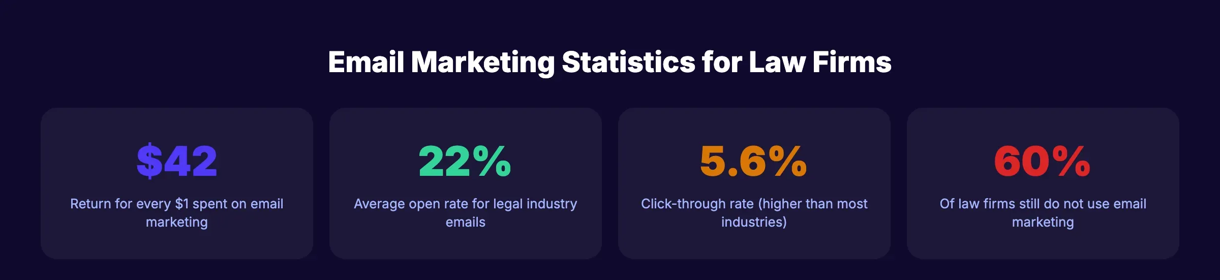 Email marketing statistics for law firms showing $42 ROI and 22% open rate