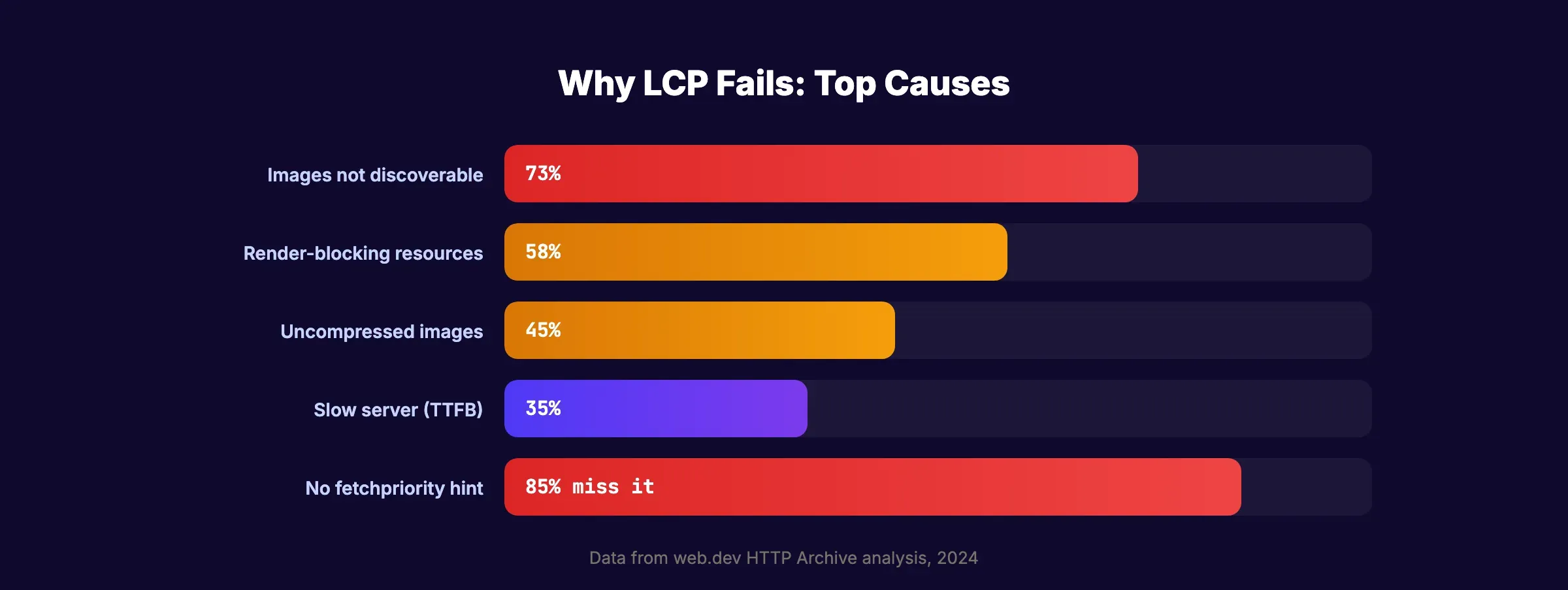 Top causes of LCP failure with percentage breakdown