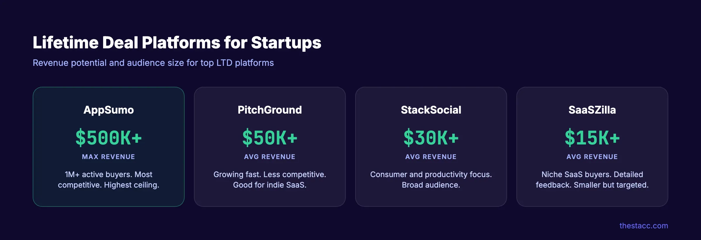 Lifetime deal platforms comparison showing average deal sizes and user volumes
