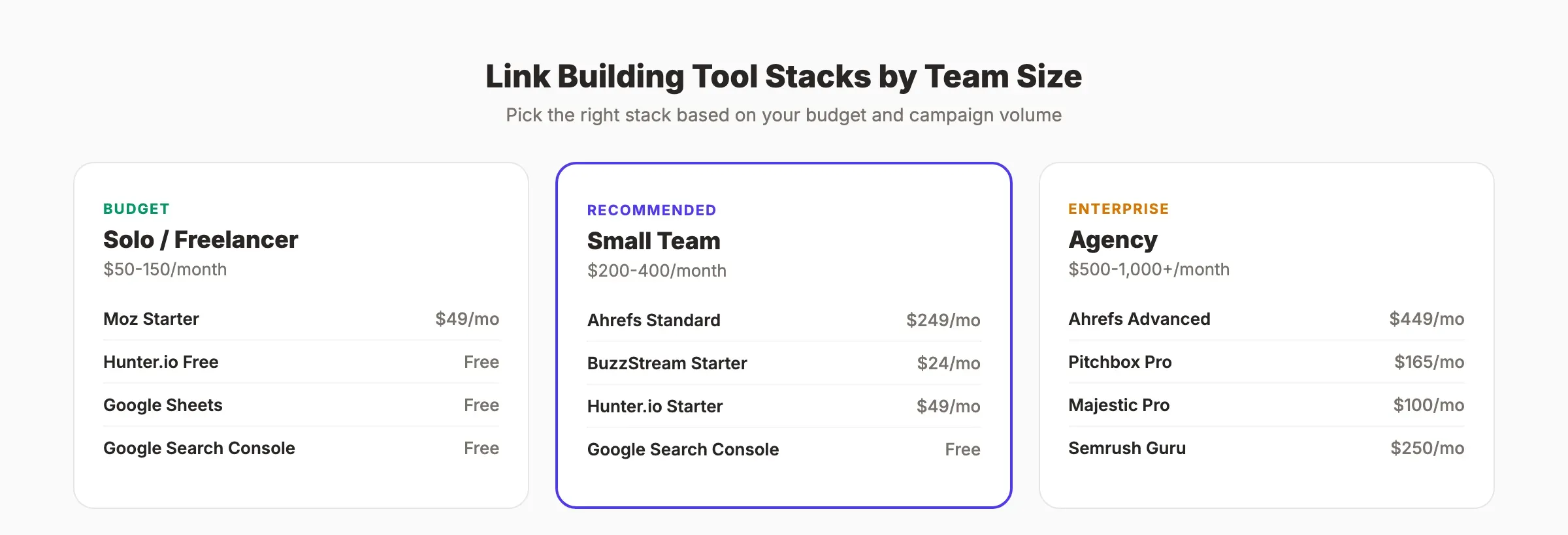 Link building tool stacks organized by team size and budget