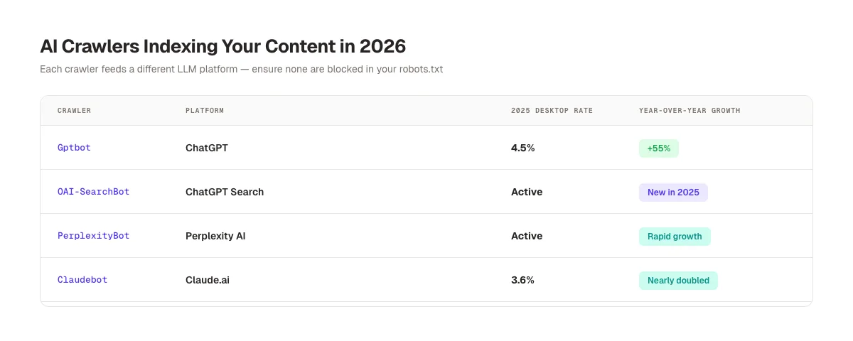 AI crawlers indexing content in 2026 showing five key crawlers and their platforms