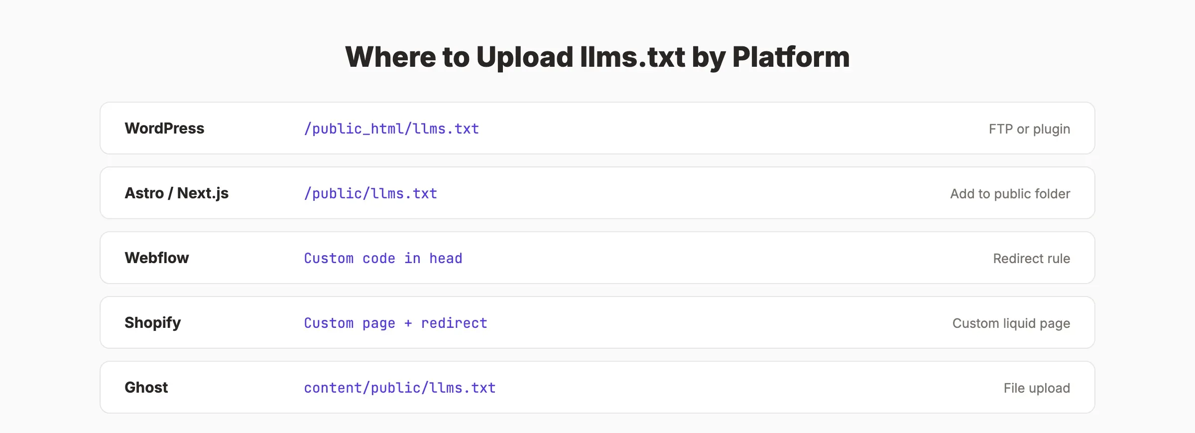 Where to upload llms.txt by platform