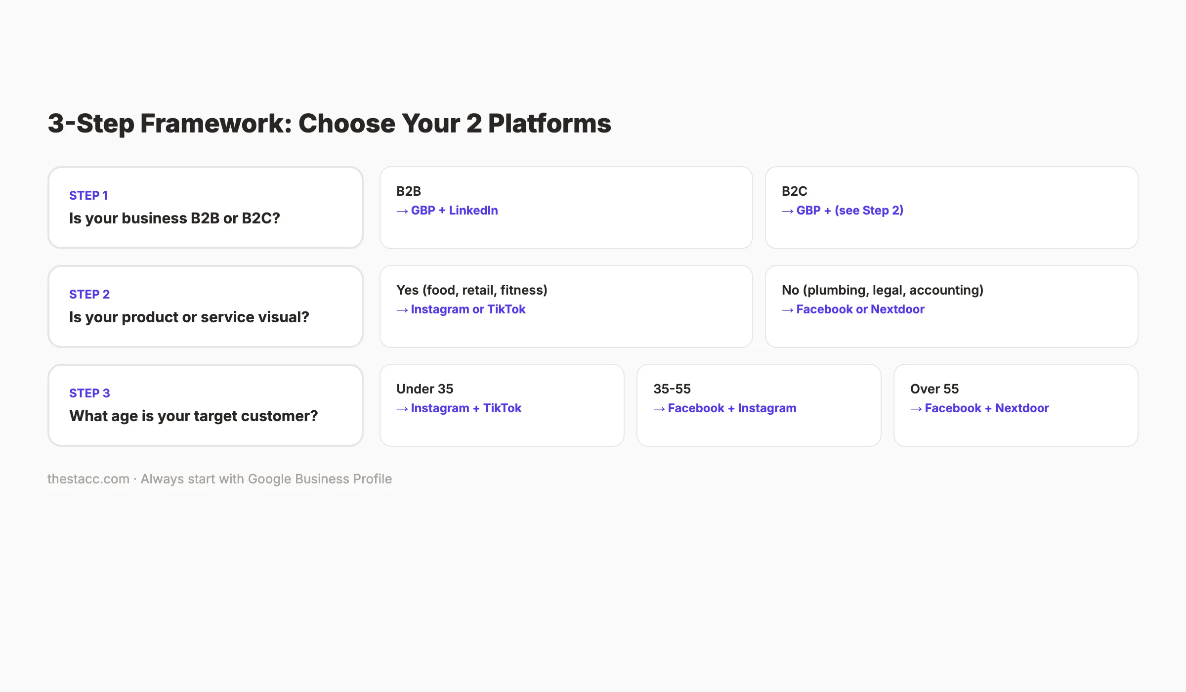 Decision framework for choosing the best social media platforms for local businesses
