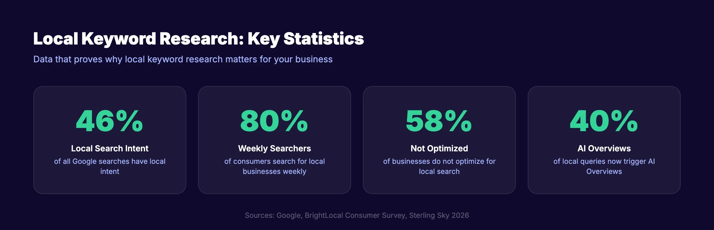 Local keyword research statistics and benchmarks