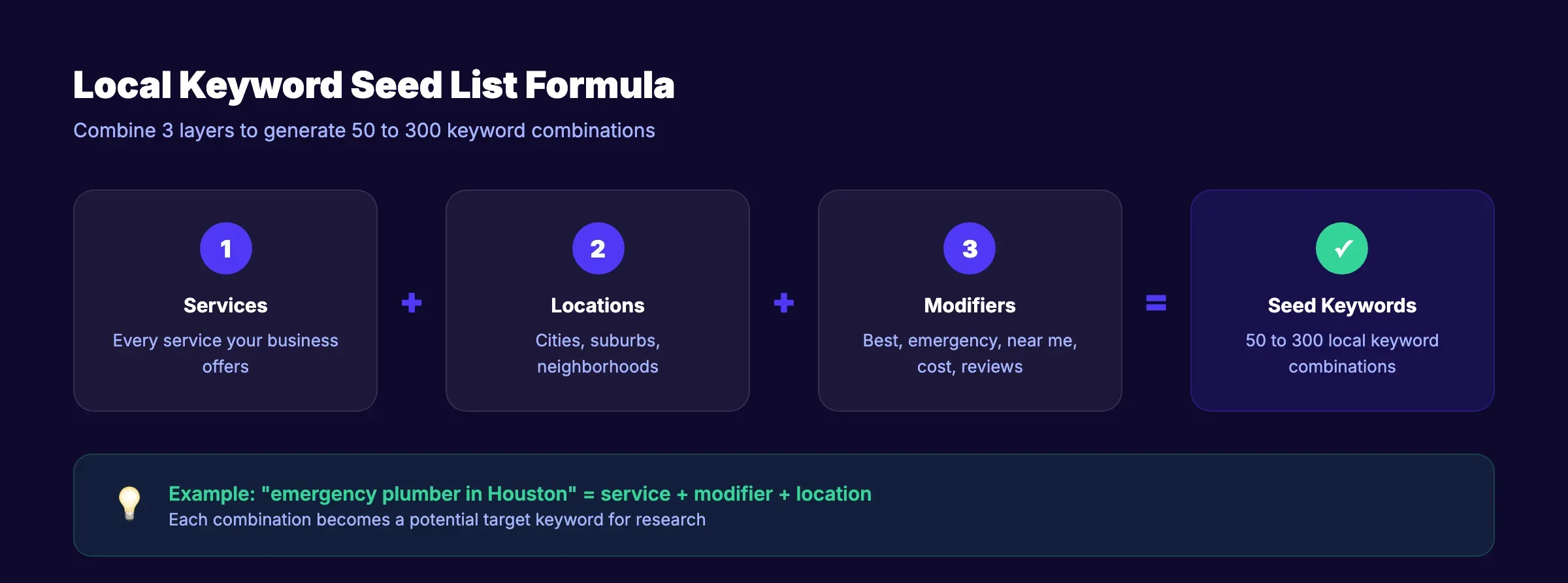 Local keyword seed list brainstorming process