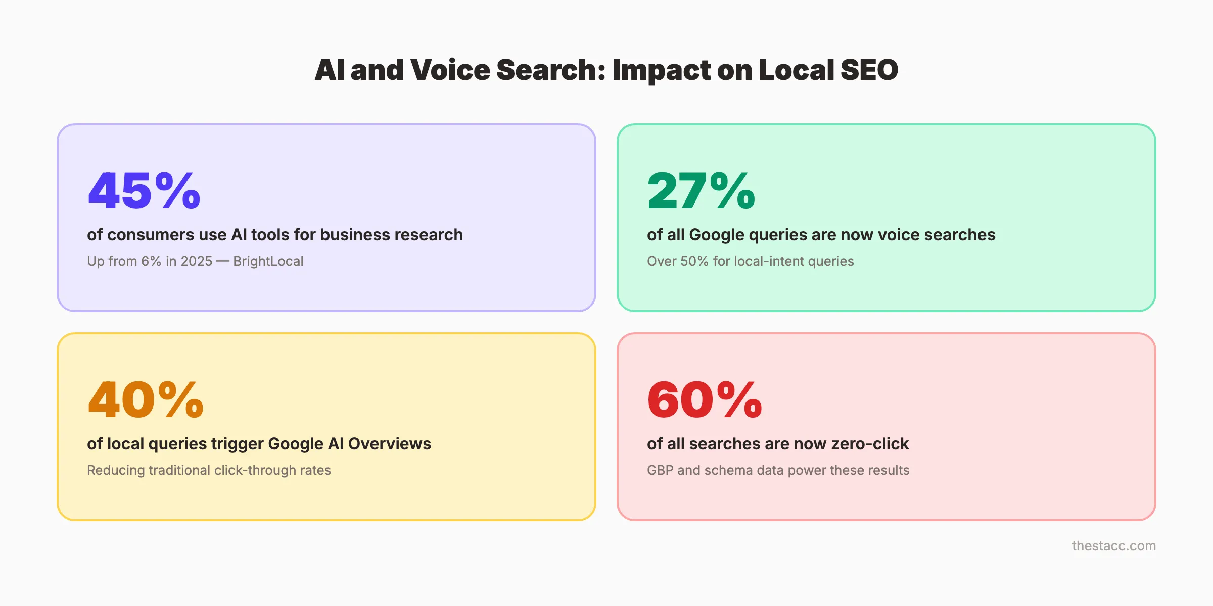 Voice search and AI search impact on local SEO