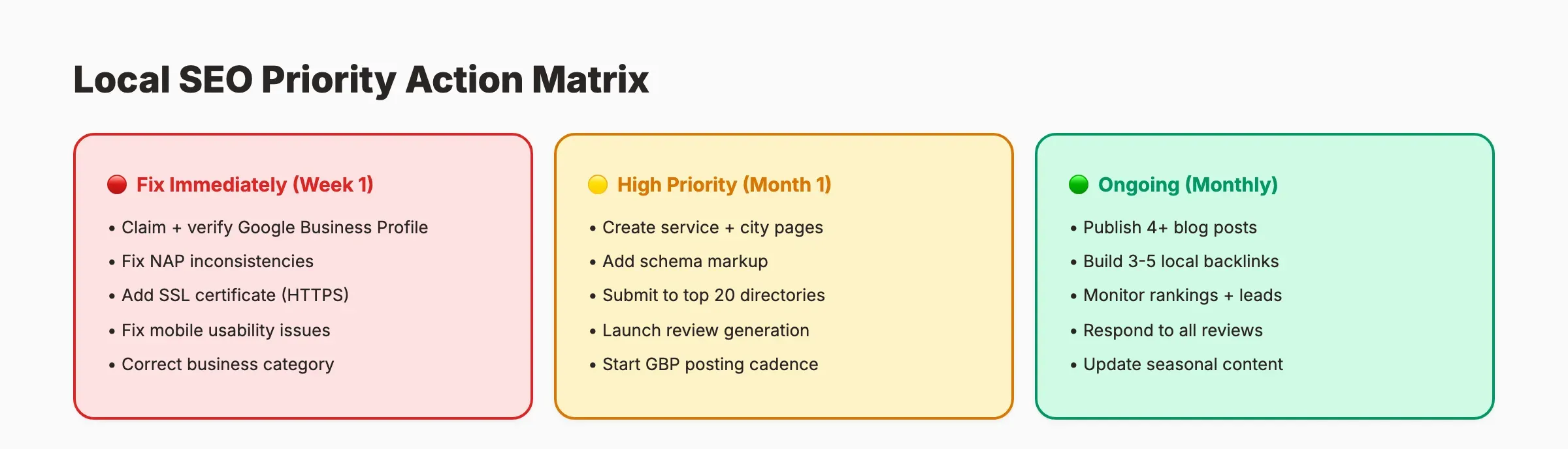 Local SEO priority action matrix showing immediate fixes, high priority, and ongoing tasks