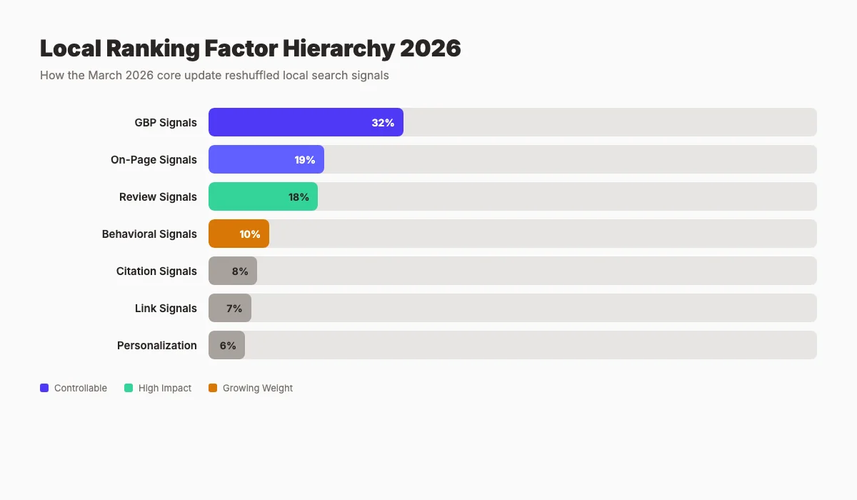 Local pack ranking factors breakdown for 2026 showing GBP, reviews, and on-page signals