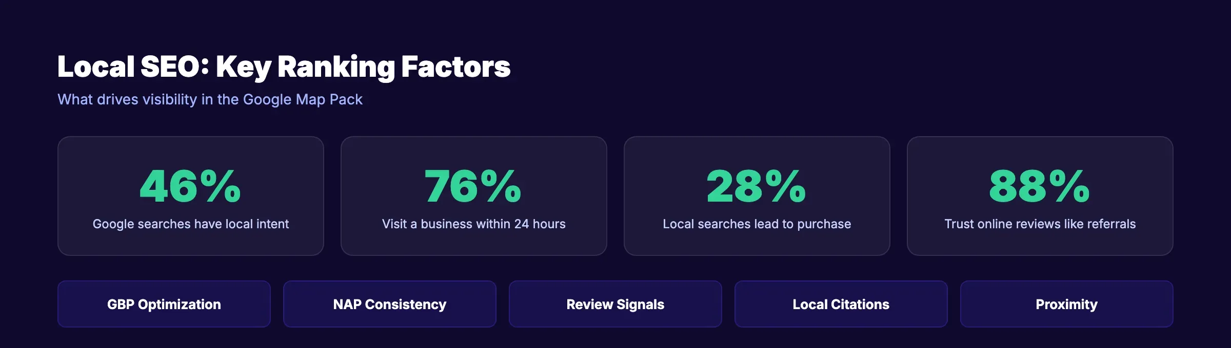 Local SEO ranking factors and statistics
