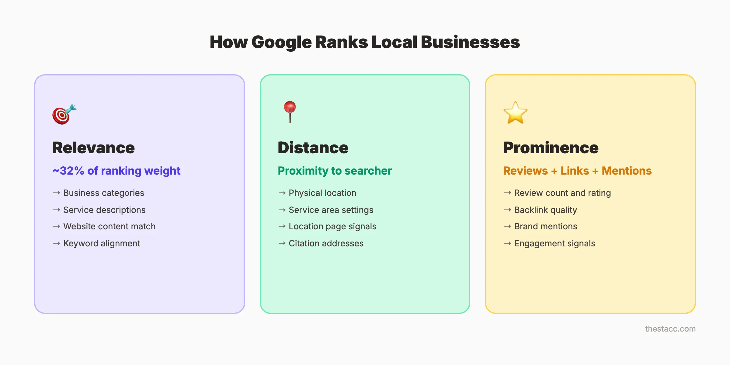 How Google ranks local businesses , 3 pillars