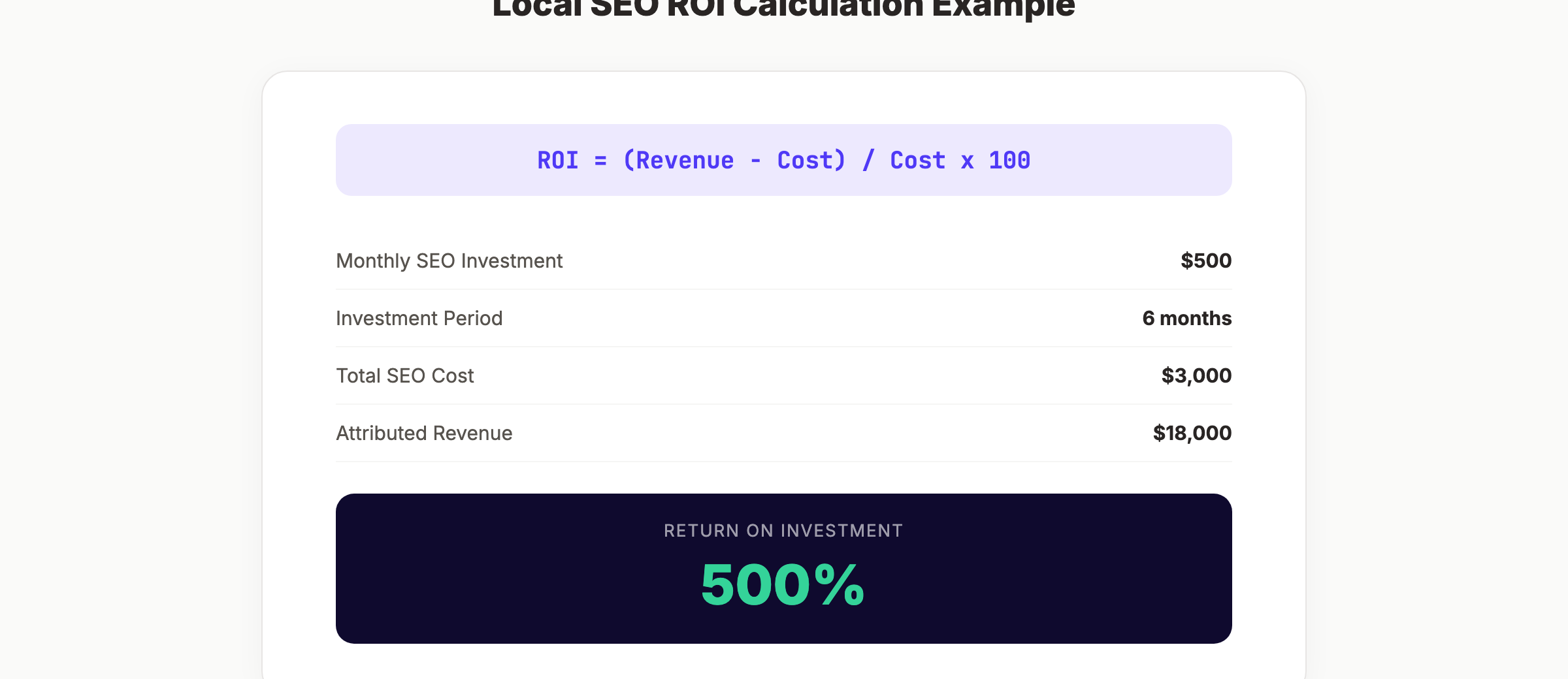 Local SEO ROI calculation formula with example numbers for a plumbing business showing 500% return