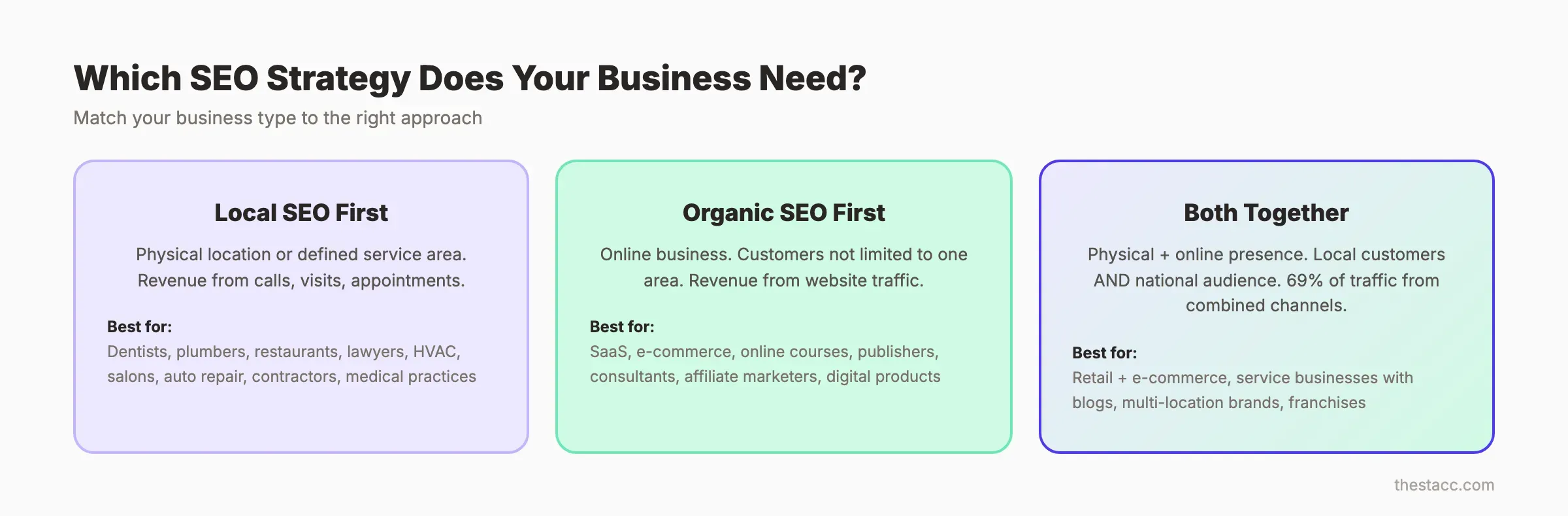 Decision framework for choosing local SEO vs organic SEO