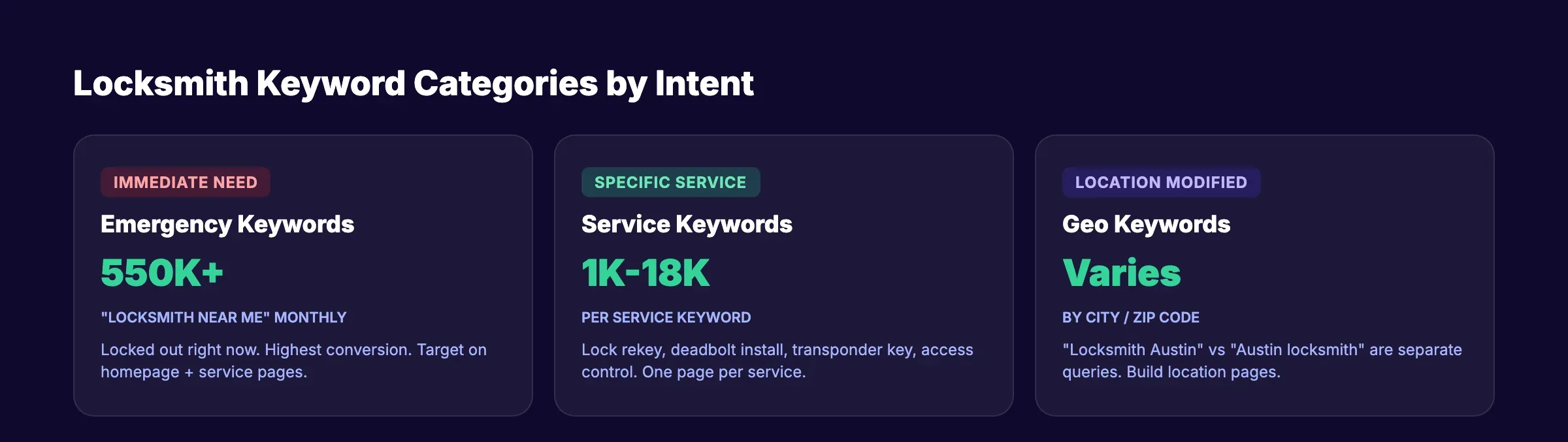 Locksmith keyword categories showing emergency, service-specific, and location-modified types