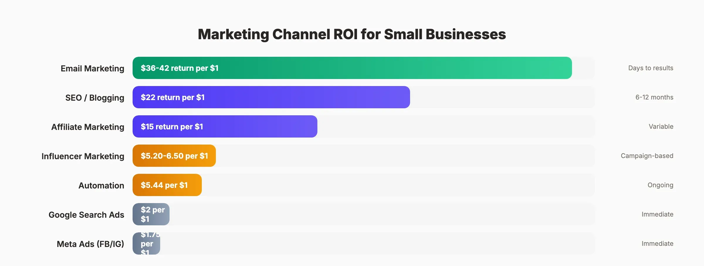 Marketing channel ROI comparison for small businesses showing email, SEO, and paid ads returns
