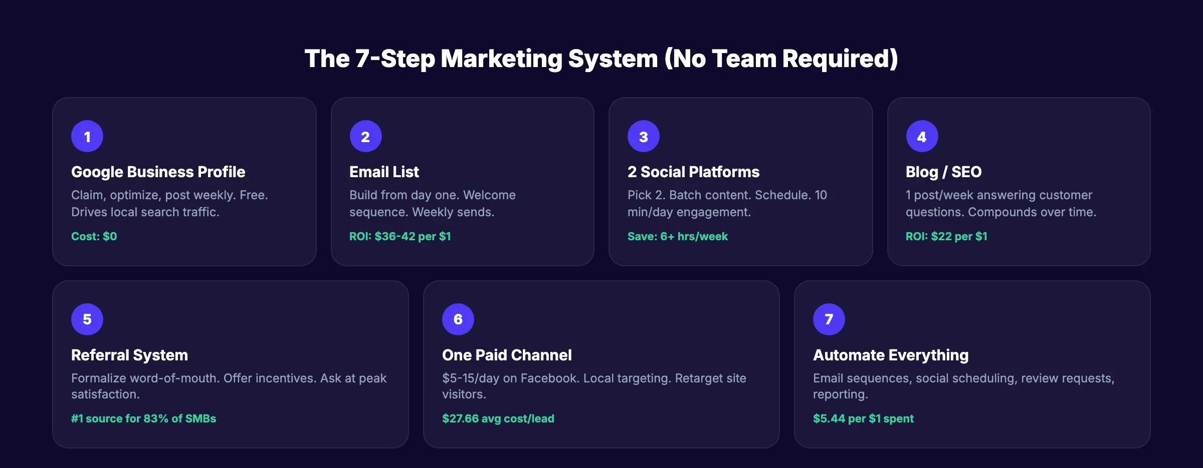 7-step marketing system for small businesses with no marketing team
