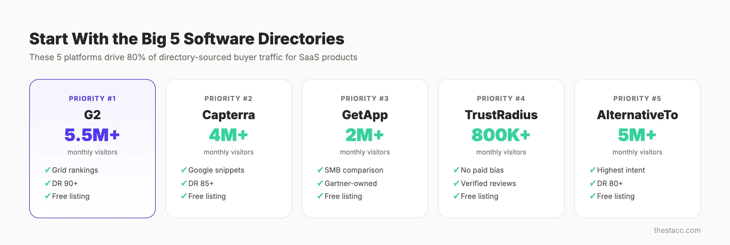 Marketing tool directory submission strategy showing priority tiers