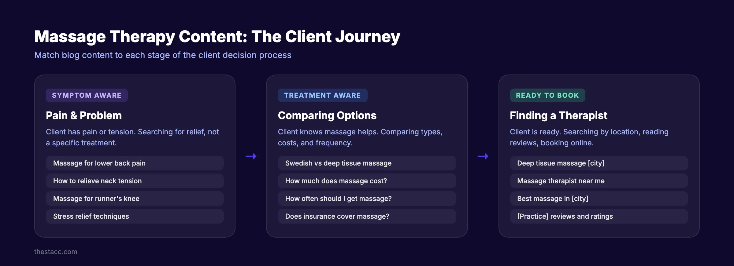 Massage therapy content strategy showing blog topics mapped to the client journey