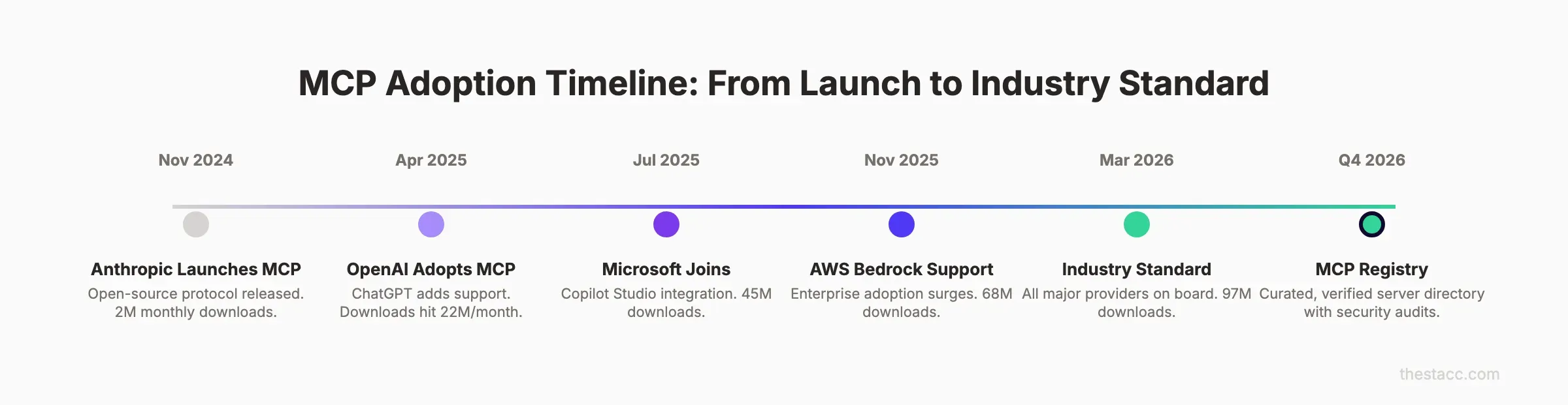 MCP adoption timeline from launch to industry standard