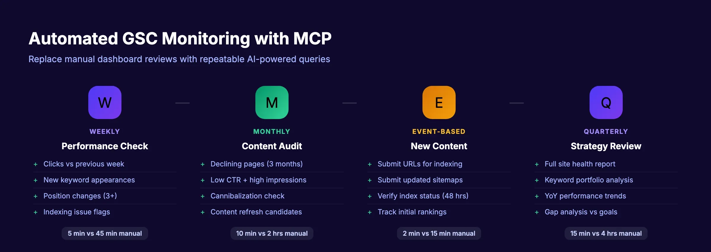 Automated SEO workflow showing weekly, monthly, and event-based MCP tasks