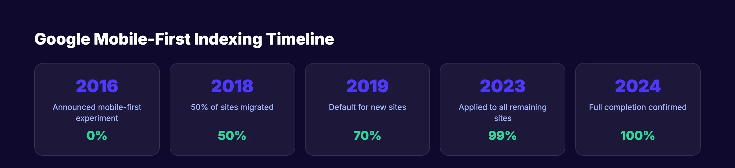 Mobile-first indexing timeline from 2016 to 2024 showing Google's rollout milestones