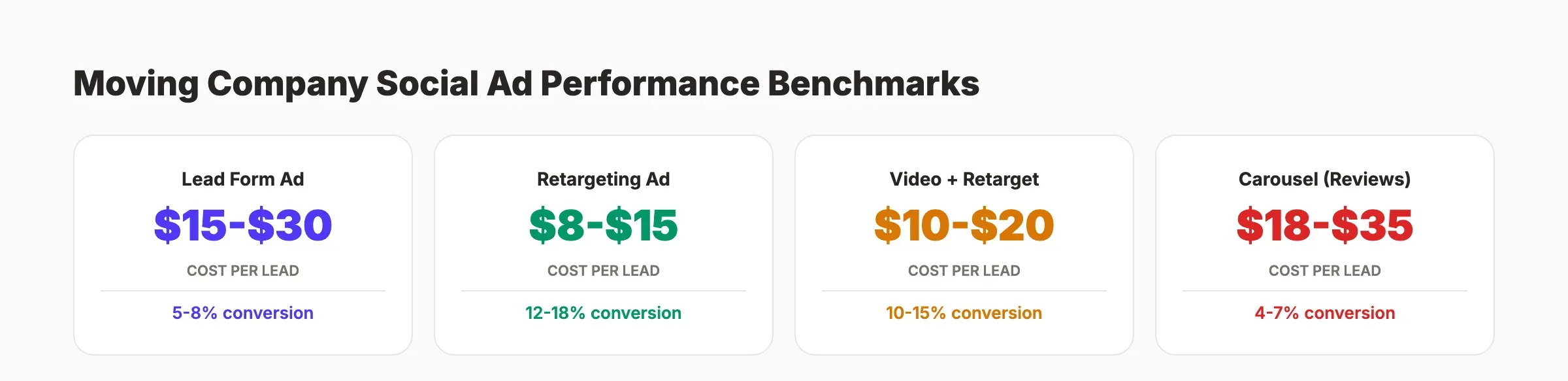 Moving company ad budget allocation showing cold, retargeting, and boost percentages