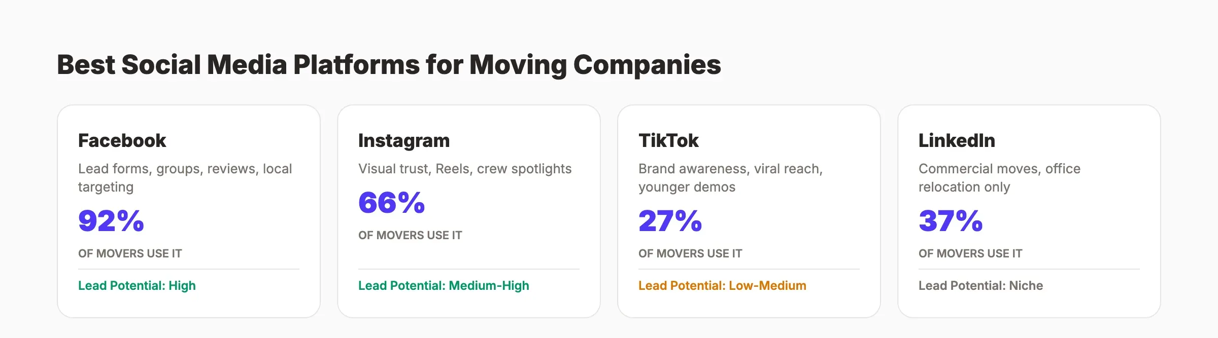 Platform comparison for moving company social media showing Facebook, Instagram, TikTok, and LinkedIn