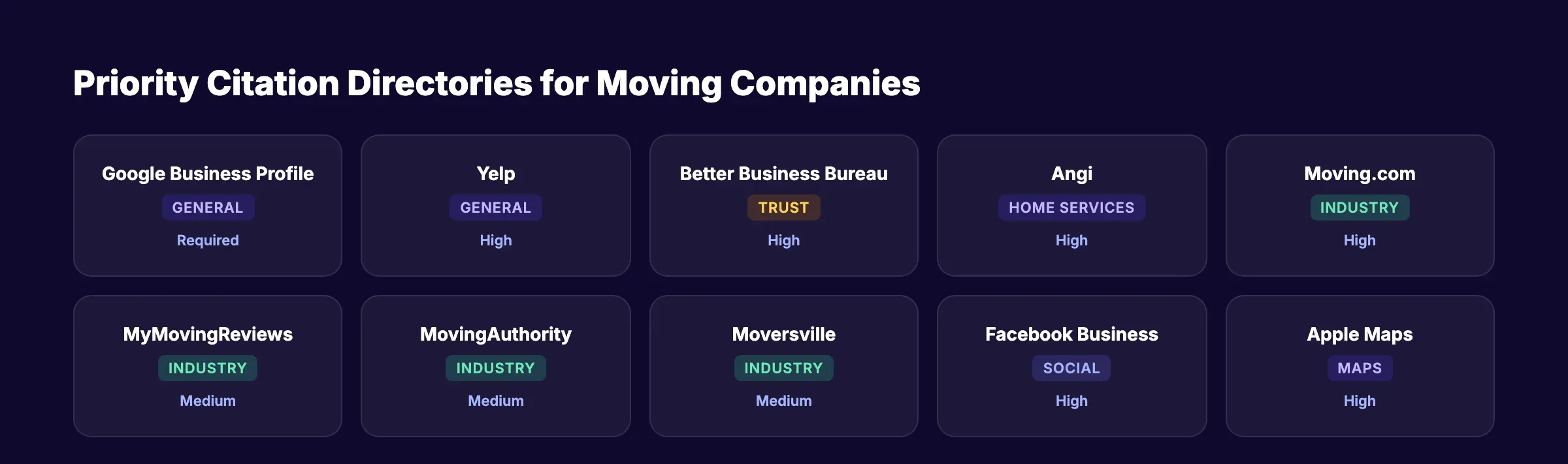Moving company local SEO citation sources showing priority directories for movers