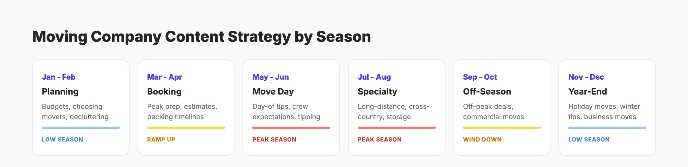 Moving company content calendar showing seasonal topics by month