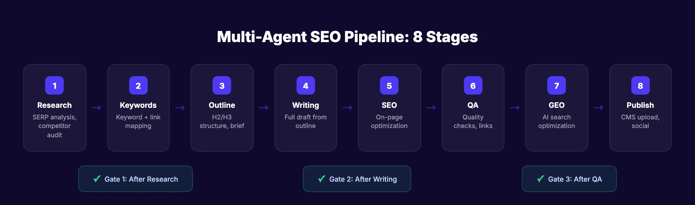 Multi-agent SEO workflow pipeline diagram