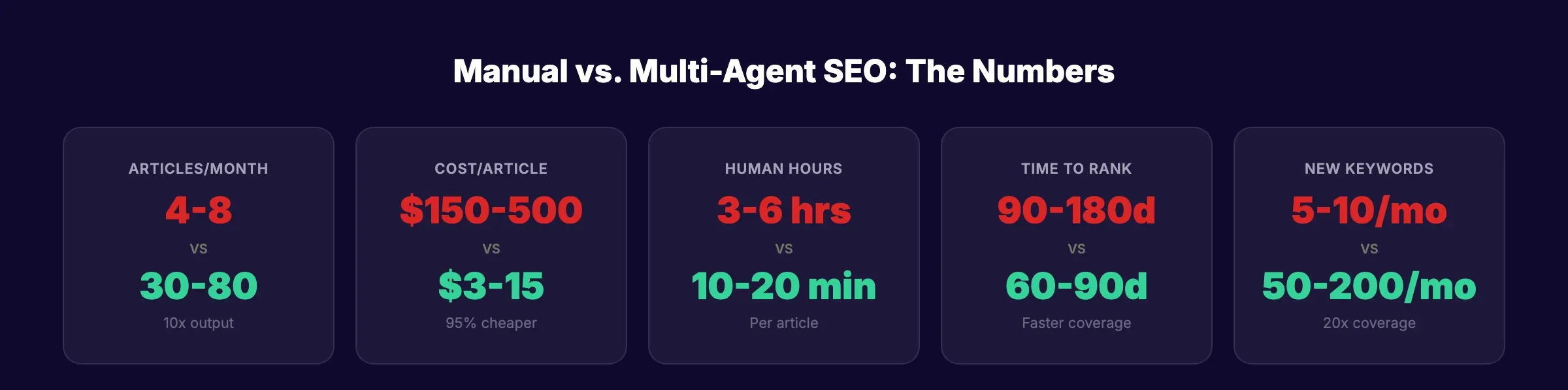Multi-agent SEO workflow ROI benchmarks