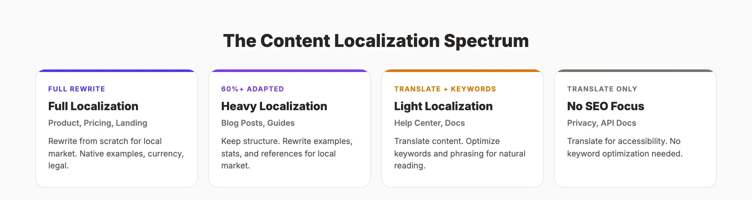 Content localization spectrum from translation to full rewrite