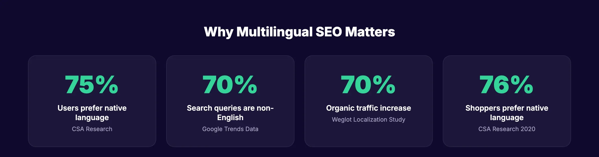 Key multilingual SEO statistics showing global search behavior