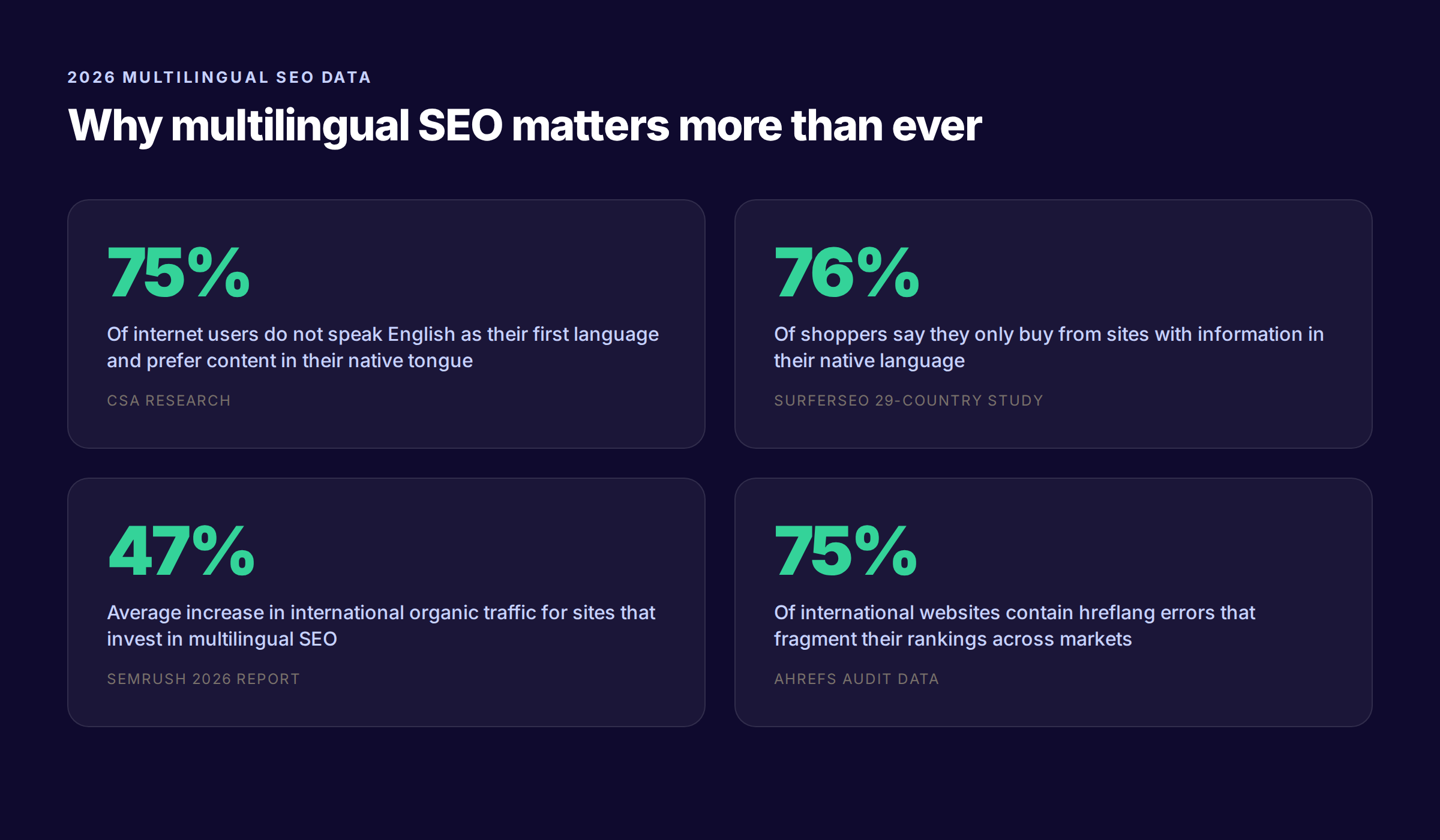 SEO for multilingual websites — 2026 statistics and trends