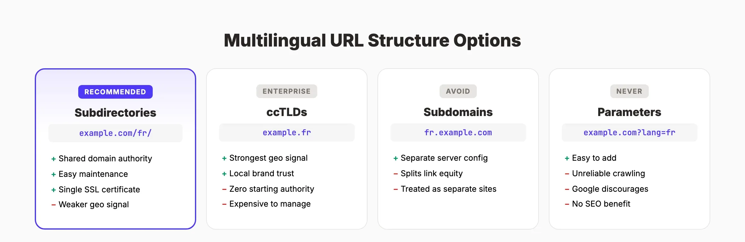 Multilingual URL structure options compared across subdirectories, ccTLDs, subdomains, and parameters