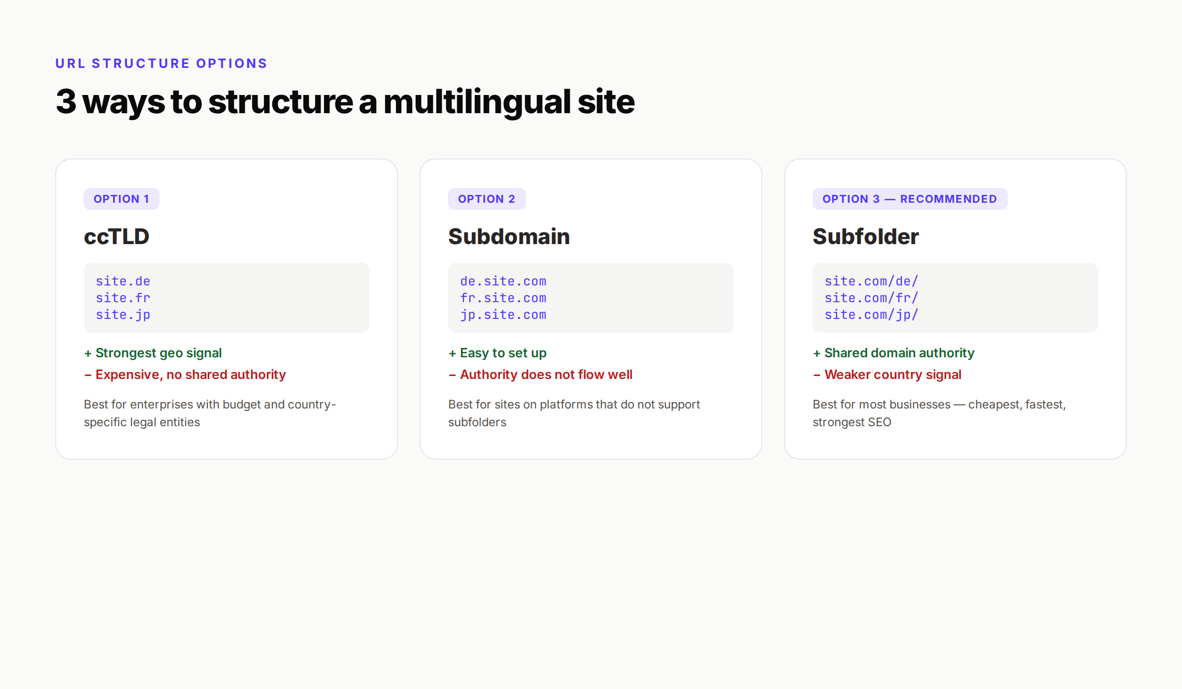 URL structure options for multilingual websites — ccTLD vs subdomain vs subfolder