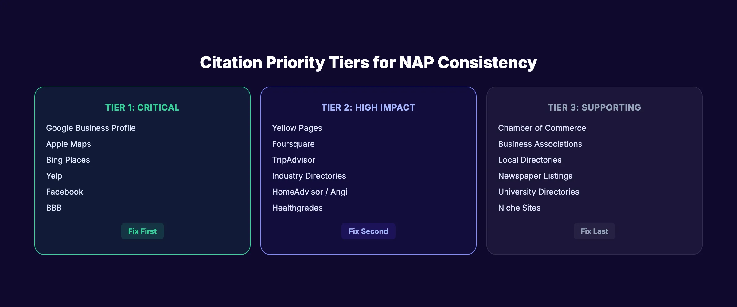 Citation priority tiers for NAP consistency management