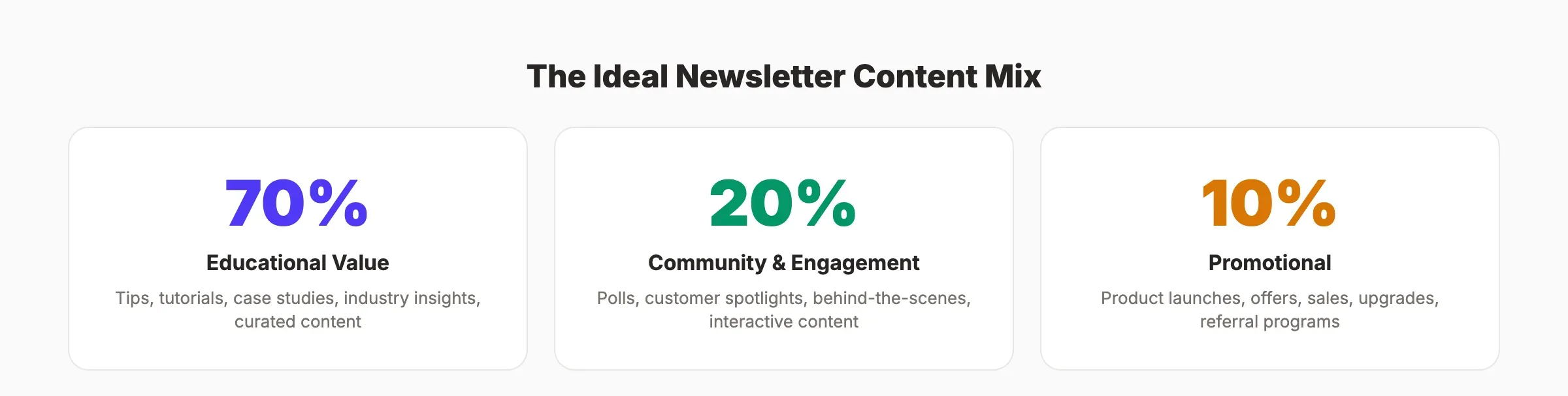 Email newsletter idea categories showing which types drive the highest engagement