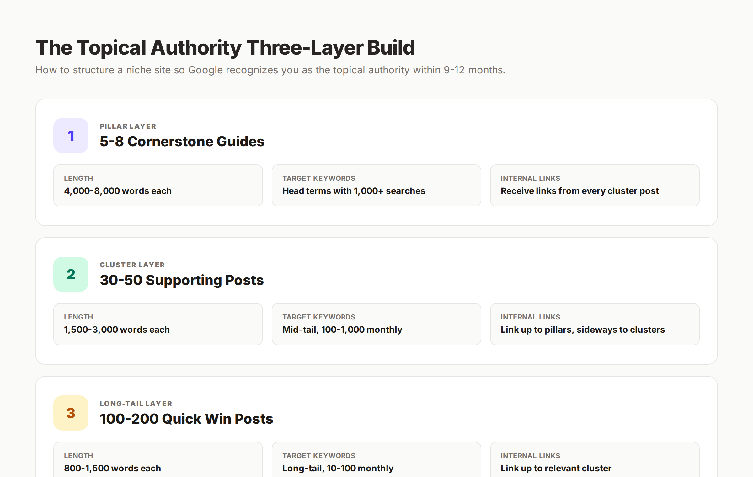 Topical authority three-layer architecture for niche sites