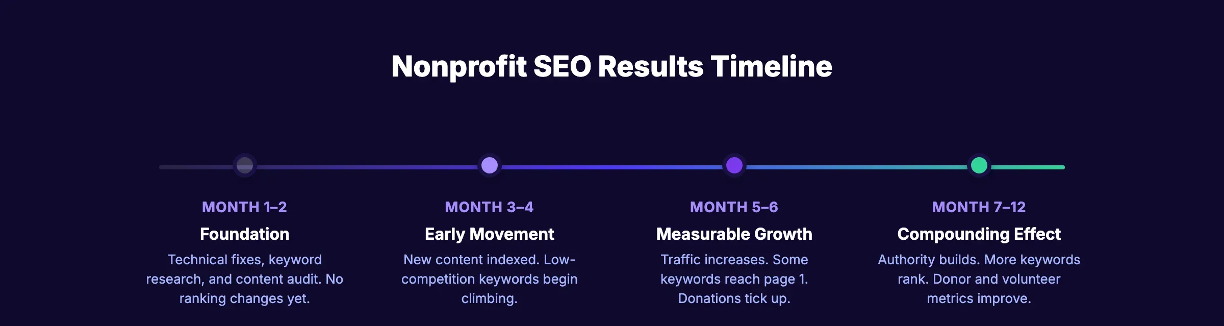 Nonprofit SEO results timeline from foundation through compounding effect over 12 months
