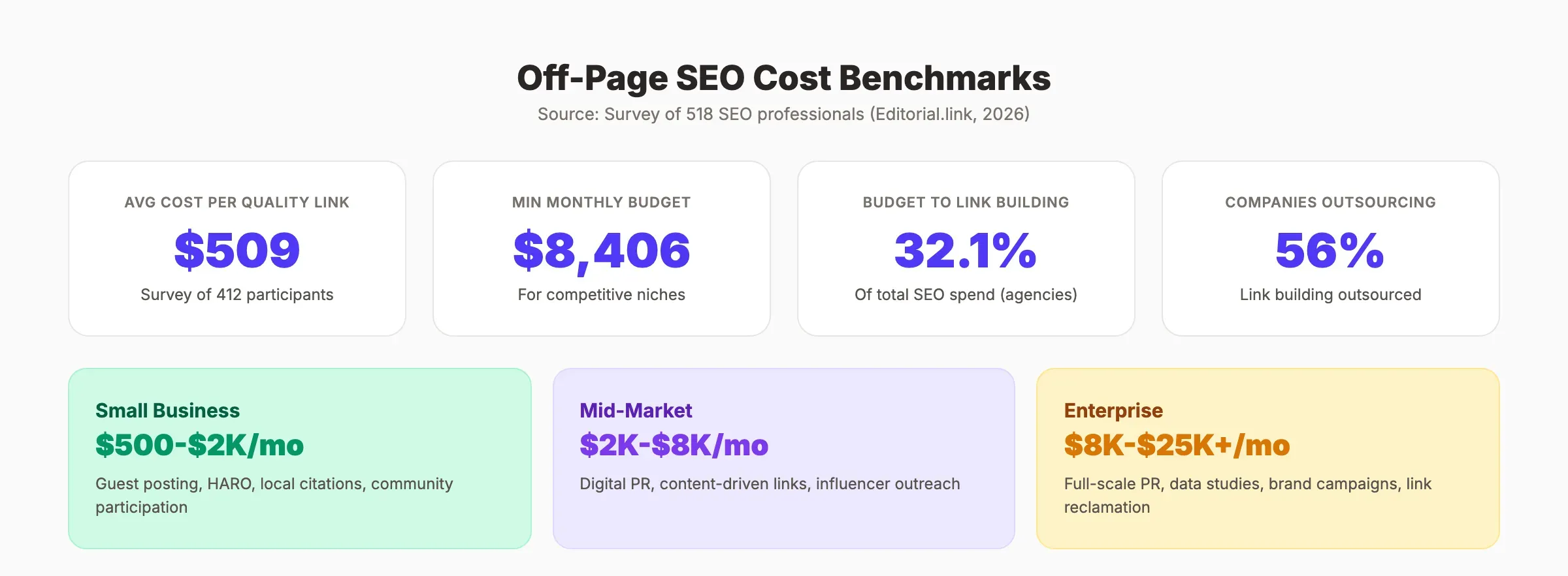 Off-page SEO cost breakdown and budget allocation