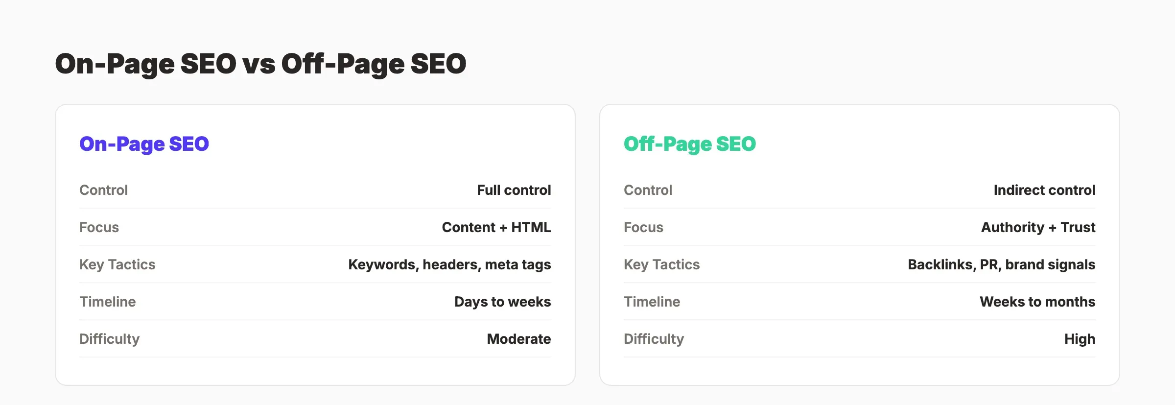 On-page SEO compared to off-page SEO