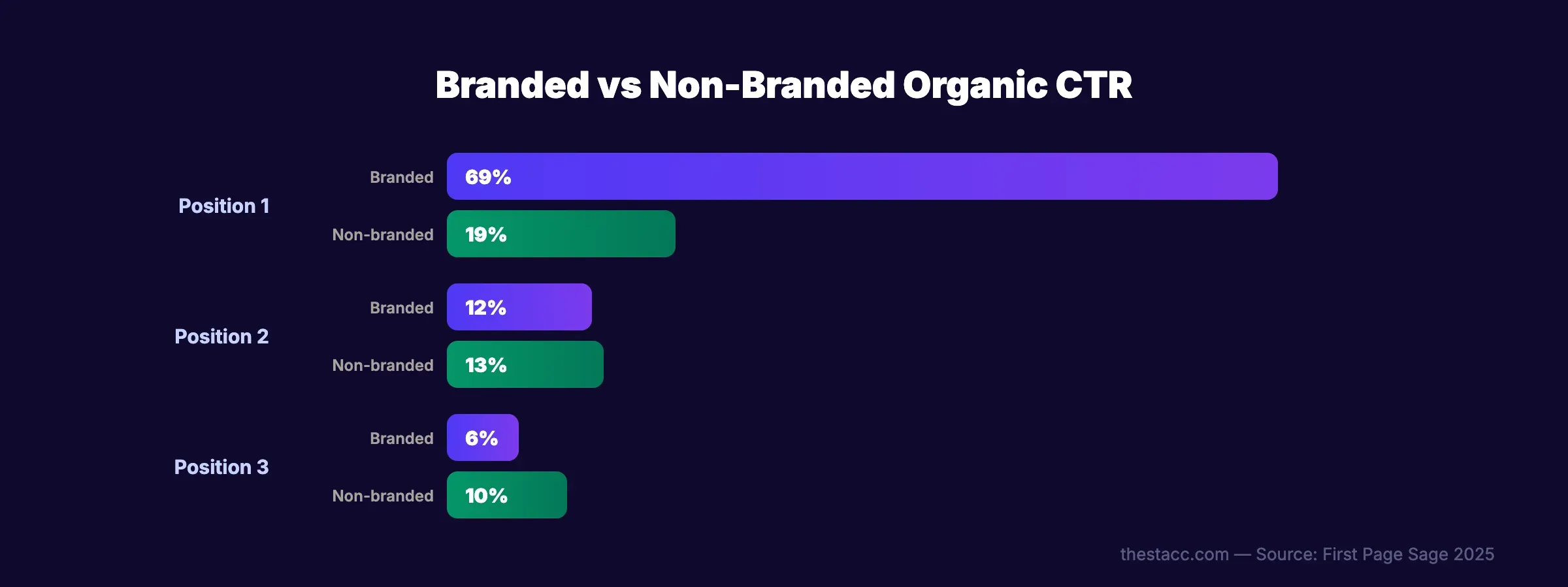 Branded vs non-branded organic CTR comparison