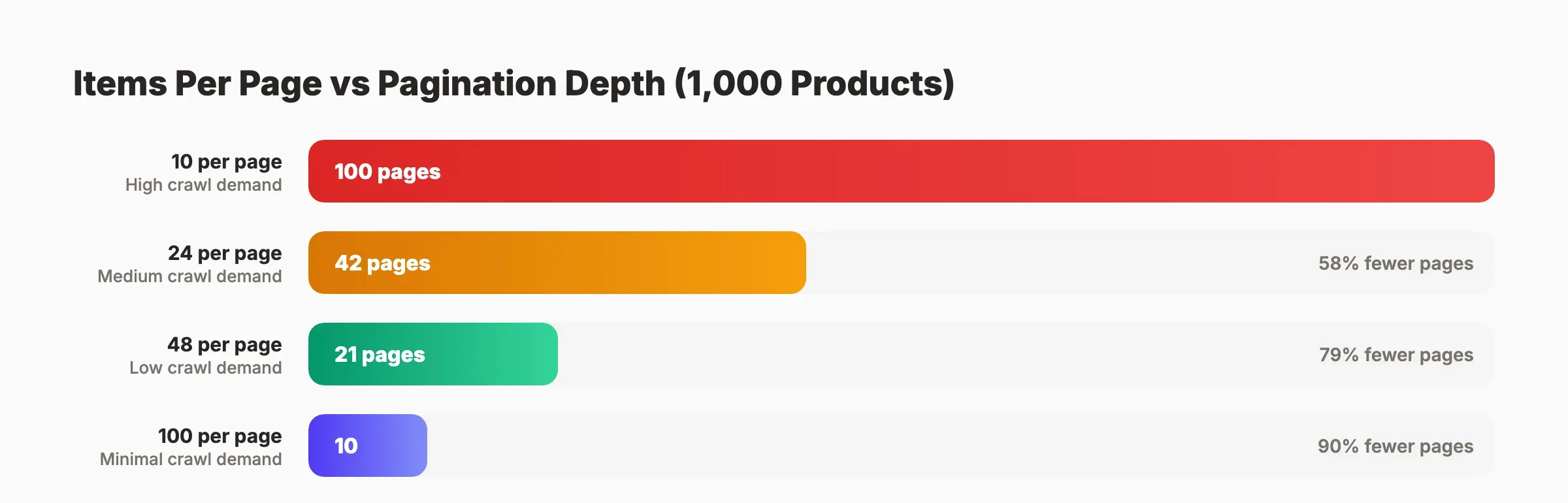 Items per page vs pagination depth chart showing how 48 items per page reduces pages by 79 percent