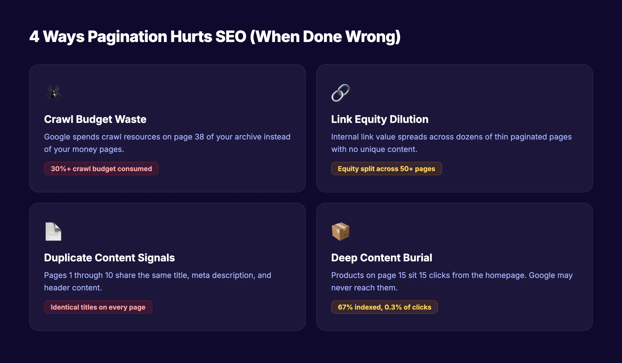 4 ways pagination hurts SEO when done wrong including crawl budget waste, link equity dilution, duplicate content signals, and deep content burial