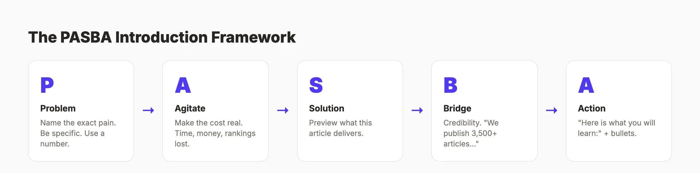 The PASBA introduction framework for SEO blog posts