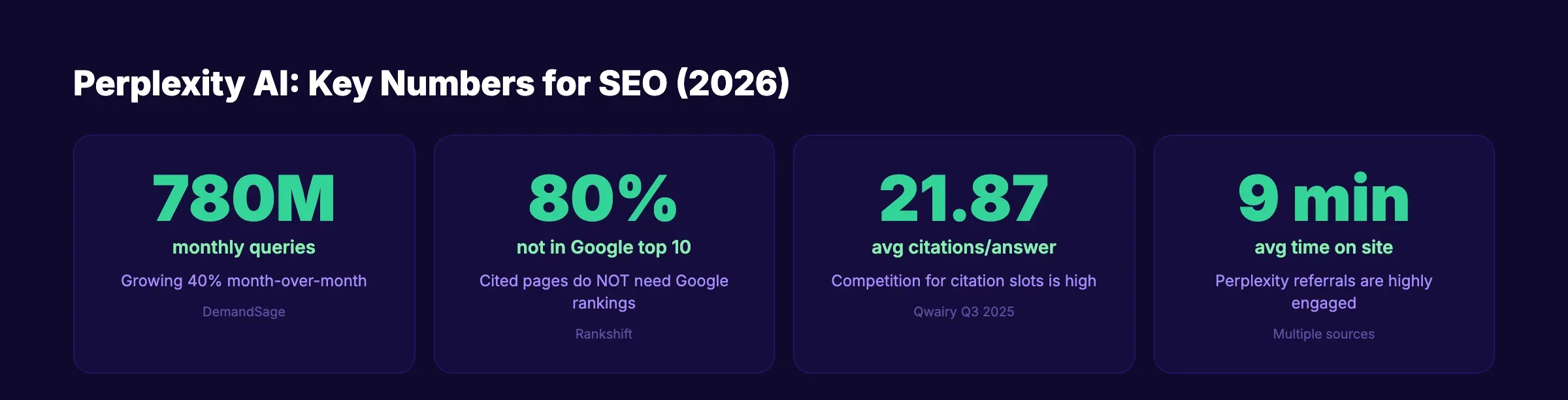 Perplexity AI key statistics for SEO in 2026