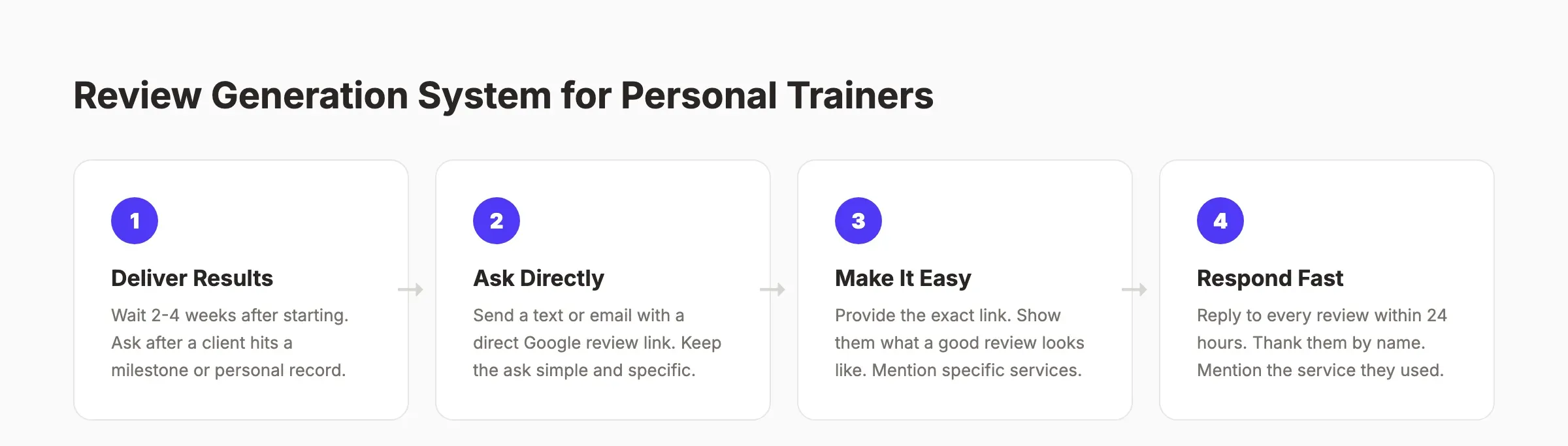Review generation system for personal trainers showing the 4-step process