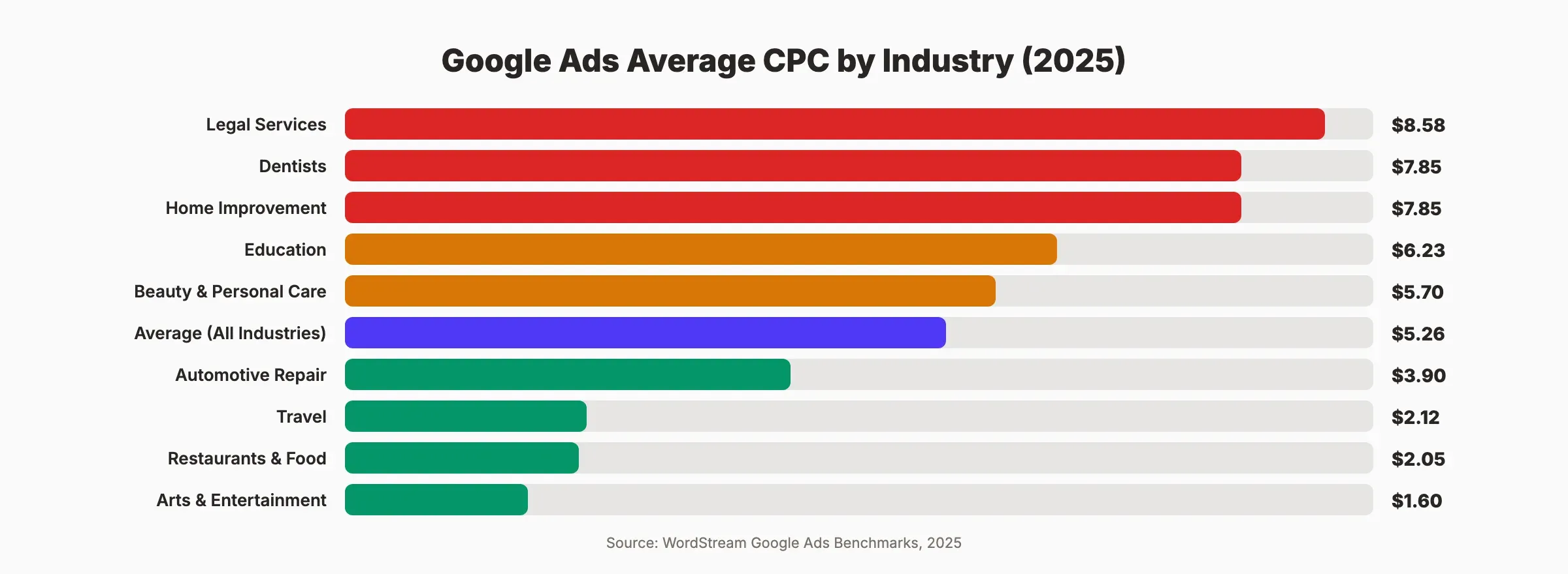 Average CPC by industry for Google Ads in 2026